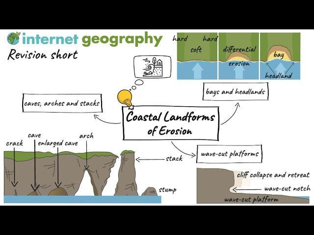 Landforms of Coastal Erosion Revision Short
