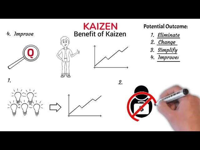 Kaizen Methodology Tutorial for Continuous Process Improvement.  Kaizen Japanese Technique.