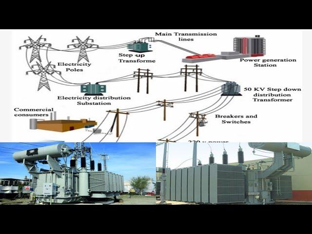 ما هى محولات القدرة power transformers وما وظيفتها بالشبكة الكهربية وانواعها مع صور من المواقع لها ؟