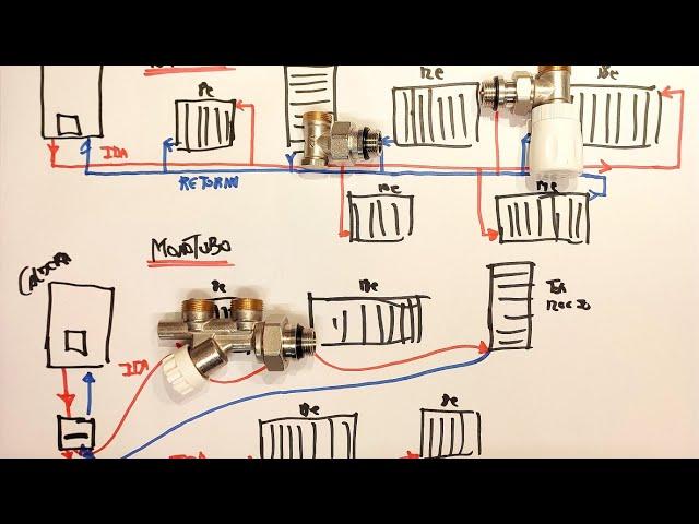 QUÉ ES UNA INSTALACIÓN BITUBULAR Y MONOTUBULAR. ESQUEMA SENCILLO.RADIADOR#CALDERA##SOLDAR#MULTICAPA