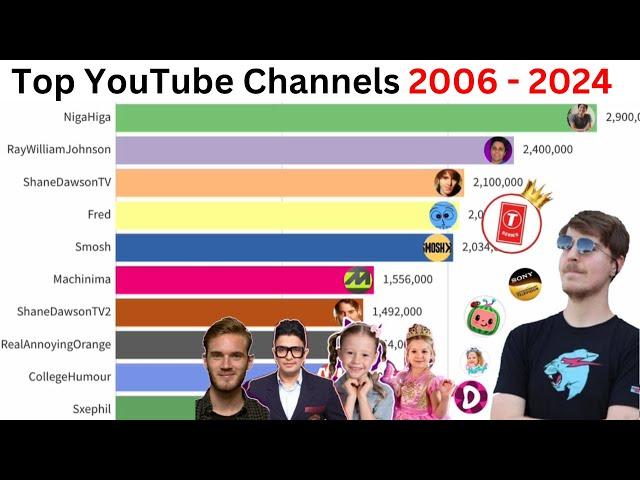 Topmost Subscribed YouTube Channels 2006 to 2024 | Top 20 YouTube Channels 2024