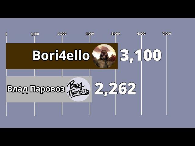 Влад Паровоз vs Bori4ello - Sub Count History (2014-2021)