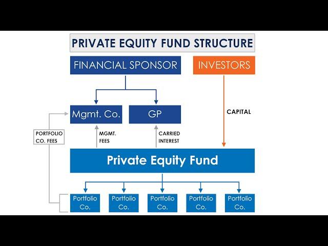 Private Equity Fund Structure