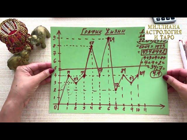 ГРАФИК ЖИЗНИ за 10 минут. Нумерология.