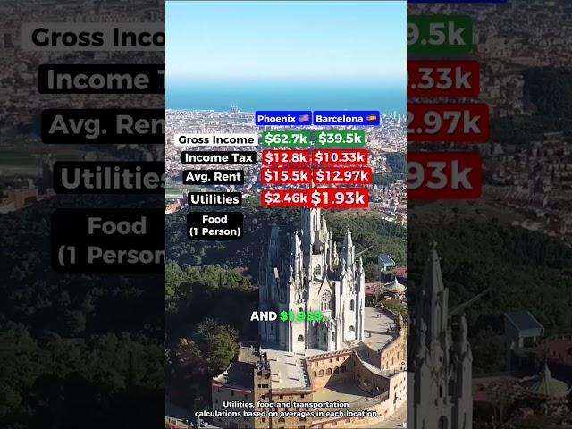 Cost of Living in Phoenix, Arizona vs. Barcelona, Spain? #shorts #finance #arizona #spain #salary