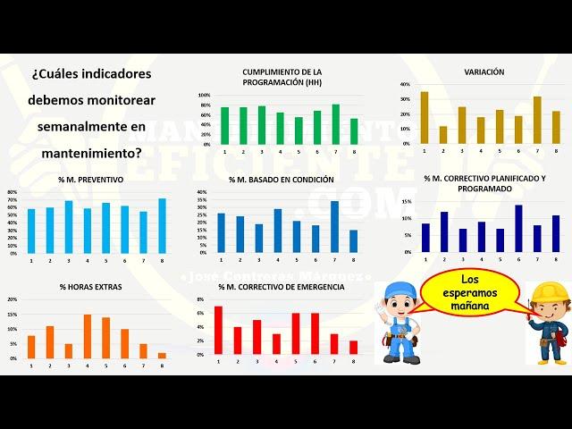 ¿Cuáles indicadores debemos monitorear semanalmente en mantenimiento?