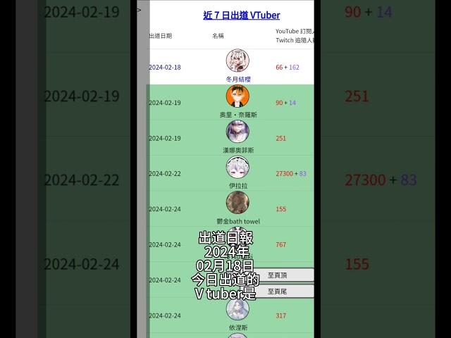 #出道日報 2024年02月18日     v 港V 馬V 中文v vtype 台灣vtuber vtuber 台v   #shorts