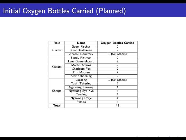 Everest 1996: The Mountain Madness Oxygen Situation