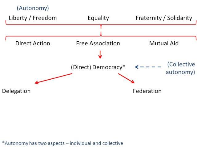 Anarcho-syndicalist principles (24min)