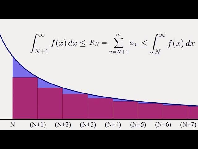 How to use the Integral Test to Approximate an Infinite Sum