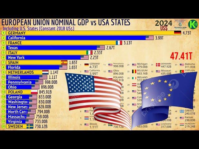 European Union Nominal GDP vs US States Nominal GDP