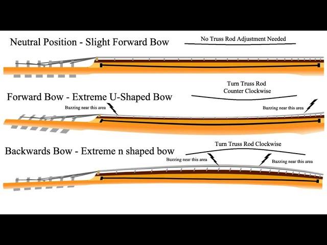 Stop Fret Buzz - How far to turn your truss rod & the direction to turn it