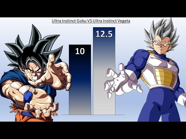 DBZMacky Ultra Instinct Goku VS Ultra Instinct Vegeta POWER LEVELS All Forms (DBS/DBH)