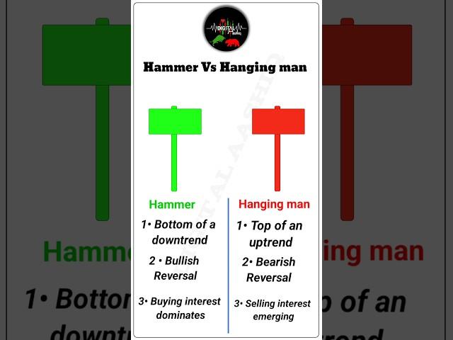 Hammer Vs Hanging man | Difference between hammer and hanging man candlestick pattern #trading