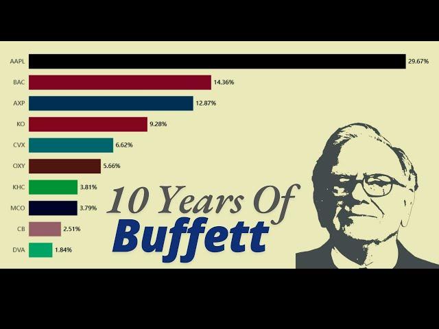 How Warren Buffet Invested & Adjusted Portfolio in Last 10 Years