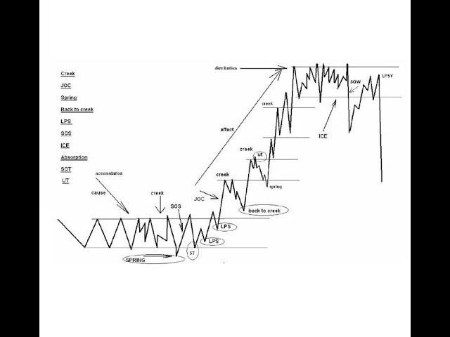 Как работают все финансовые рынки мира. Концепция аккумуляции и распределения.