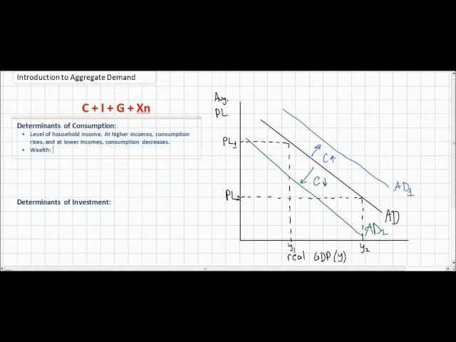 An Introduction to Aggregate Demand