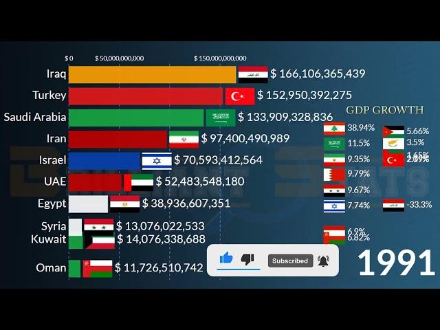 Middle East Top 10 Largest Economies in 2023 : Nominal GDP | Iran, Saudi Arabia, Turkey, Egypt, Iraq