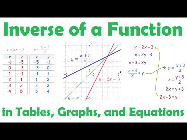 Inverse of a Function In Tables, Graphs, & Equations • [1.4] PRE-CALCULUS 12