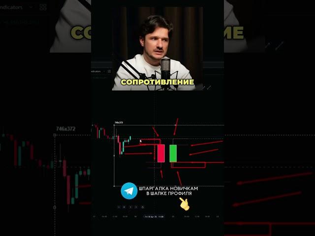 Определение зон поддержки и сопротивления играют важную роль #trading #трейдинг #обучениетрейдингу
