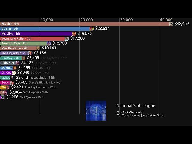 You Tube Income June 1 -To Date . Vegas Matt, Lady Luck, NG Slot, Mr. Handpay, BC Slot, Mr.Mike