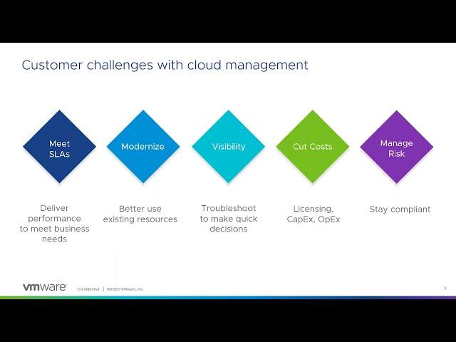 What is VMware Aria Operations Cloud?