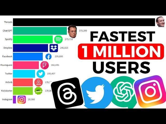 fastest social media platform to reach 1 million users (Threads app)