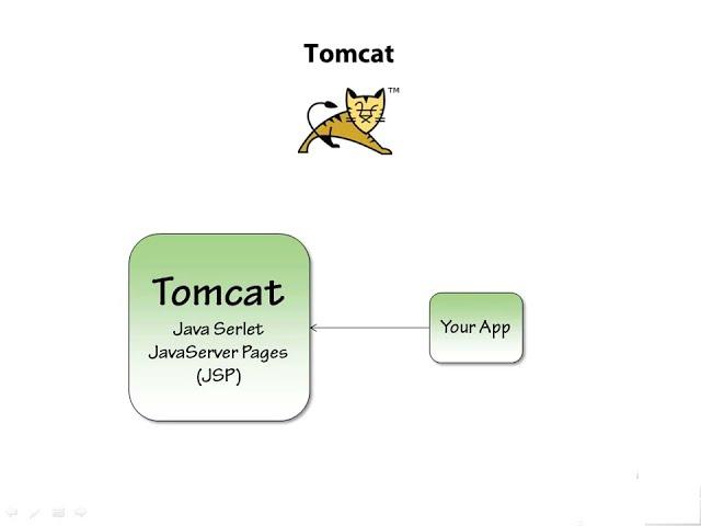 how to install tomcat in Eclipse and how to tomcat setup in Eclipse