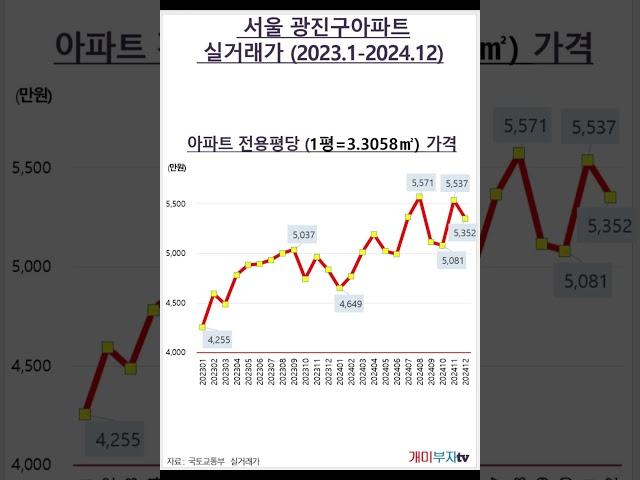 서울시 광진구아파트 실거래가(2023.1-2024.12)