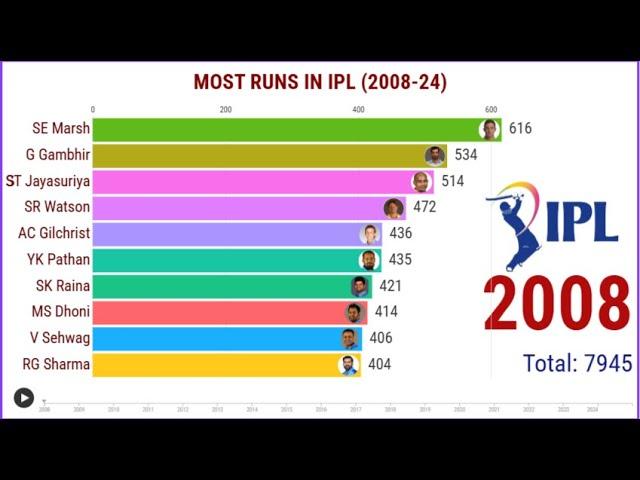 Most Runs in IPL History (2008-2024) | Top Run Scorers in Indian Premier League || IPL 2025