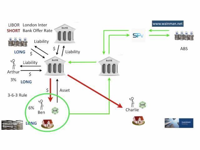 Securitisation & the Global Financial Crisis of 2007/8