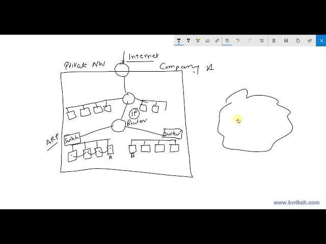 AWS VPC Basics - Understanding what is VPC and Calculating CIDR for VPC and Subnets