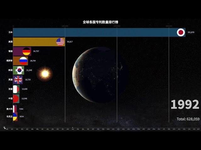 【数据可视化】全球各国专利数量排行榜，中国弯道超车！