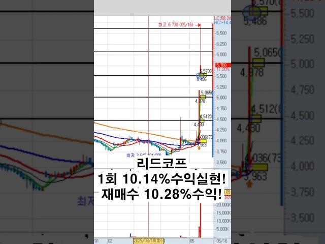 리드코프 21.46%수익!
