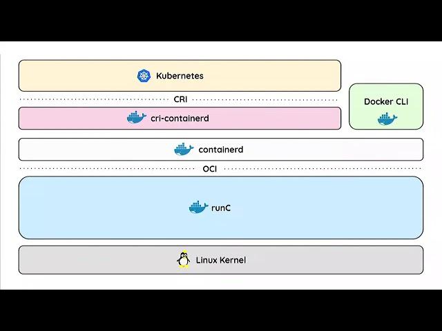 Below Kubernetes: Demystifying container runtimes