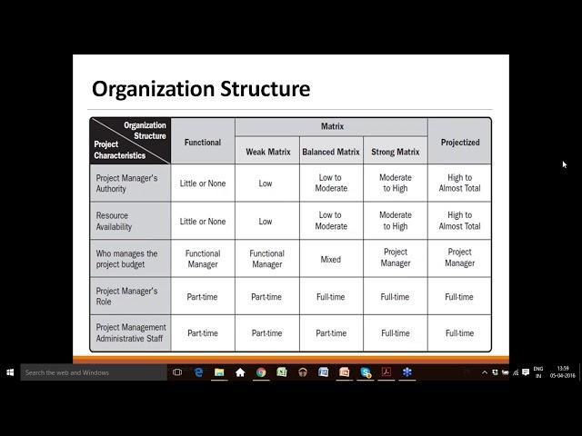 PMP Organization Structure | Project Management Organizational Structure