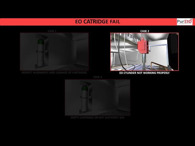 Ethylene Oxide Sterilizer | ETO | Sterilization | ETO Sterilizer | Troubleshooting
