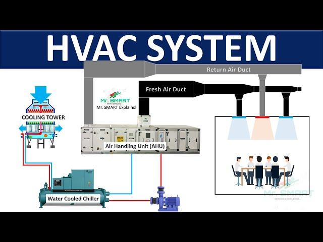 HVAC Systems : Understanding Components and Functionality | Mr. Smart Explains!