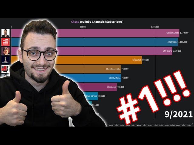 The Top YouTube Chess Channels | Congrats To GothamChess On #1!!!