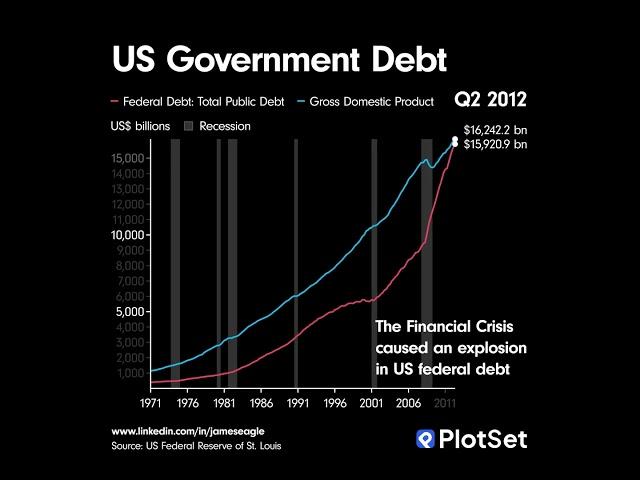 $36 TRILLION in US Government Debt
