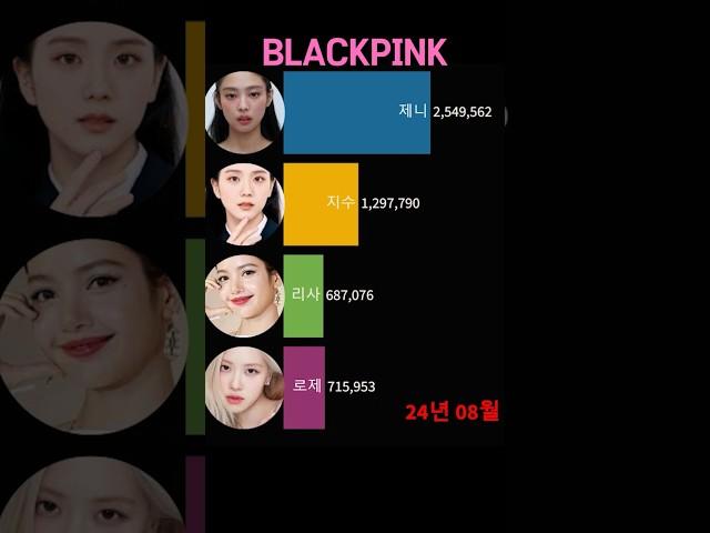 (22.1~24.11)BLACKPINK popularity ranking for 3 years 블랙핑크 멤버 인기 순위(브랜드평판)