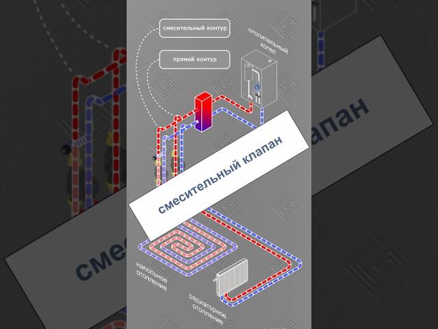 Принцип работы насосно-смесительного узла системы отопления.