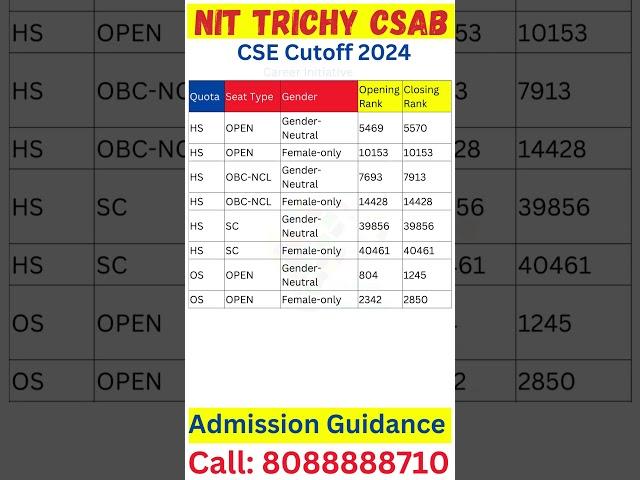 CSAB Counselling 2024 Round 1 Cut-off Shocking Increment #csabcounselling #csab