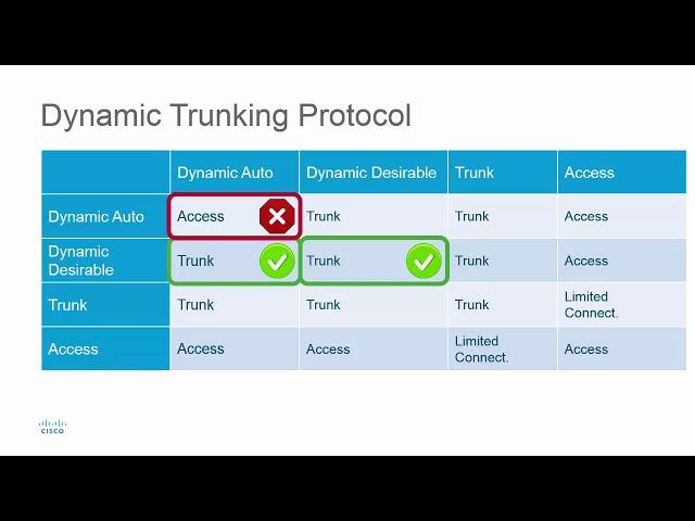 Dynamic Trunking Protocol