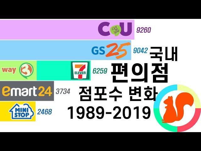 Number of Convenience Stores in South Korea by Brands (1989-2019)