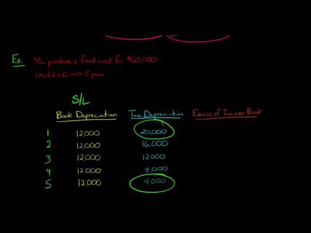 Temporary vs. Permanent Tax Differences in Financial Accounting