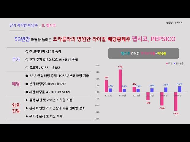 주가가 -35%나 폭락한 배당킹 [펩시콜라]