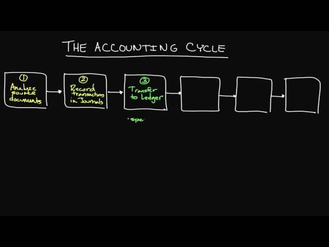 The Accounting Cycle