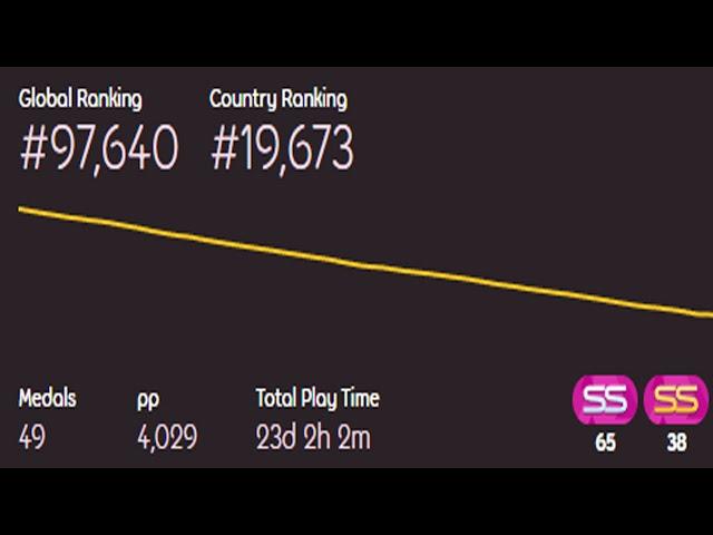 Why You're Gradually Getting Worse At osu!