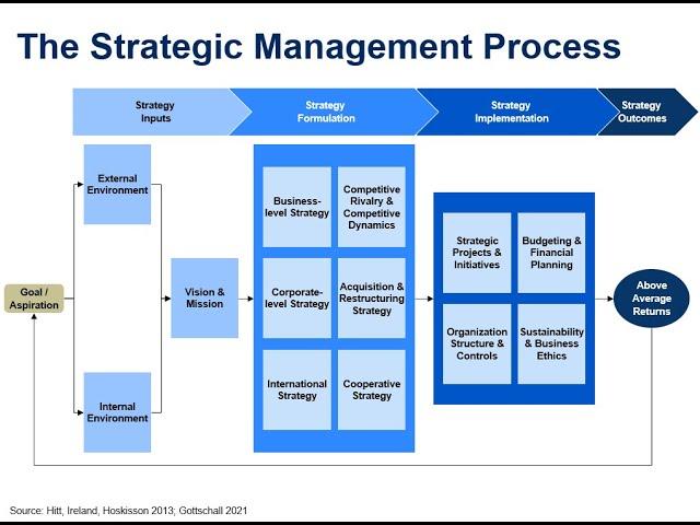 Business Strategy 01 - Introduction to Strategic Management